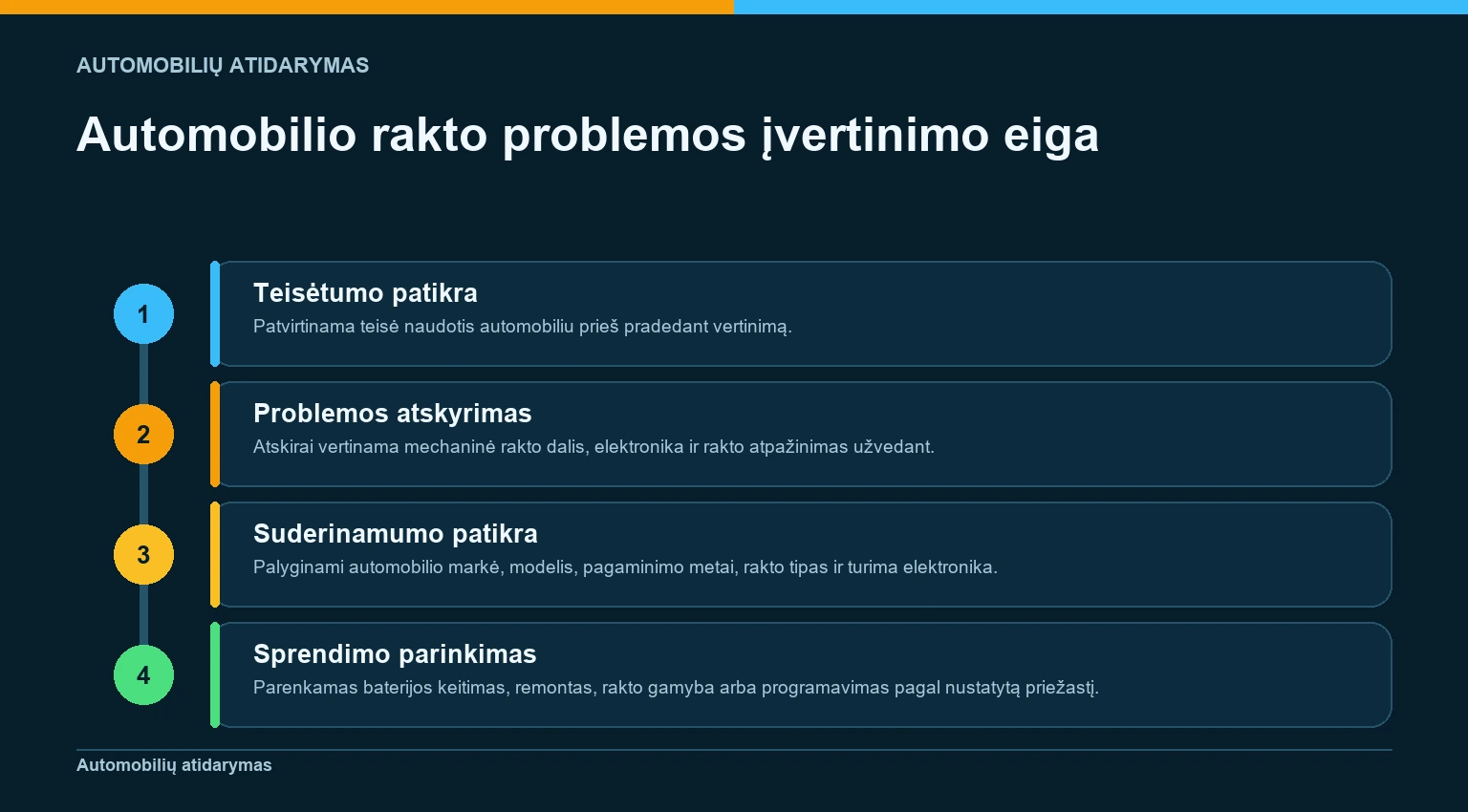 Automobilio rakto problemos įvertinimo seka nuo teisės naudotis automobiliu patikros iki tinkamo sprendimo parinkimo.