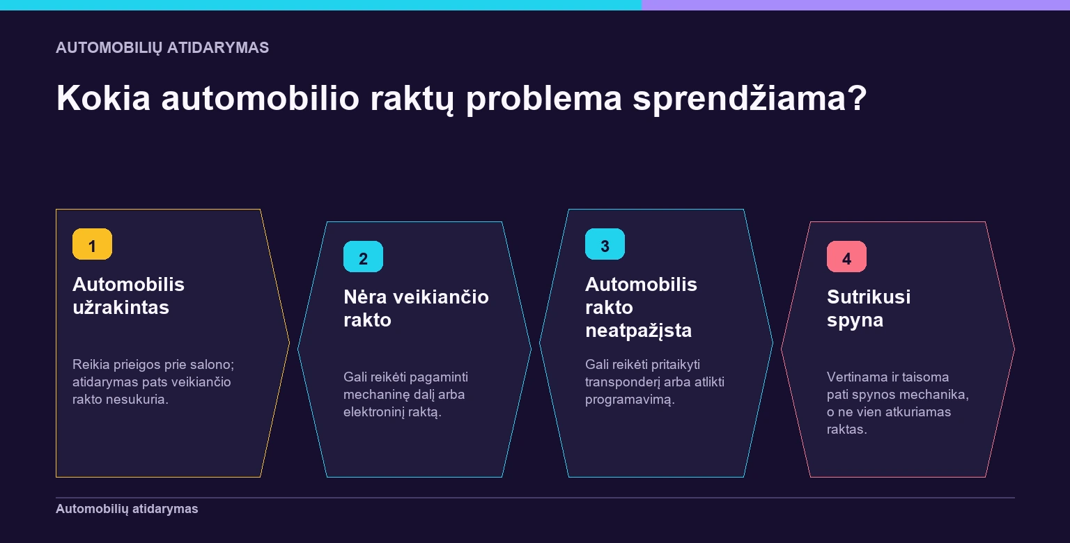 Sprendimo schema, padedanti atskirti automobilio atidarymą, rakto gamybą, programavimą ir spynos remontą.
