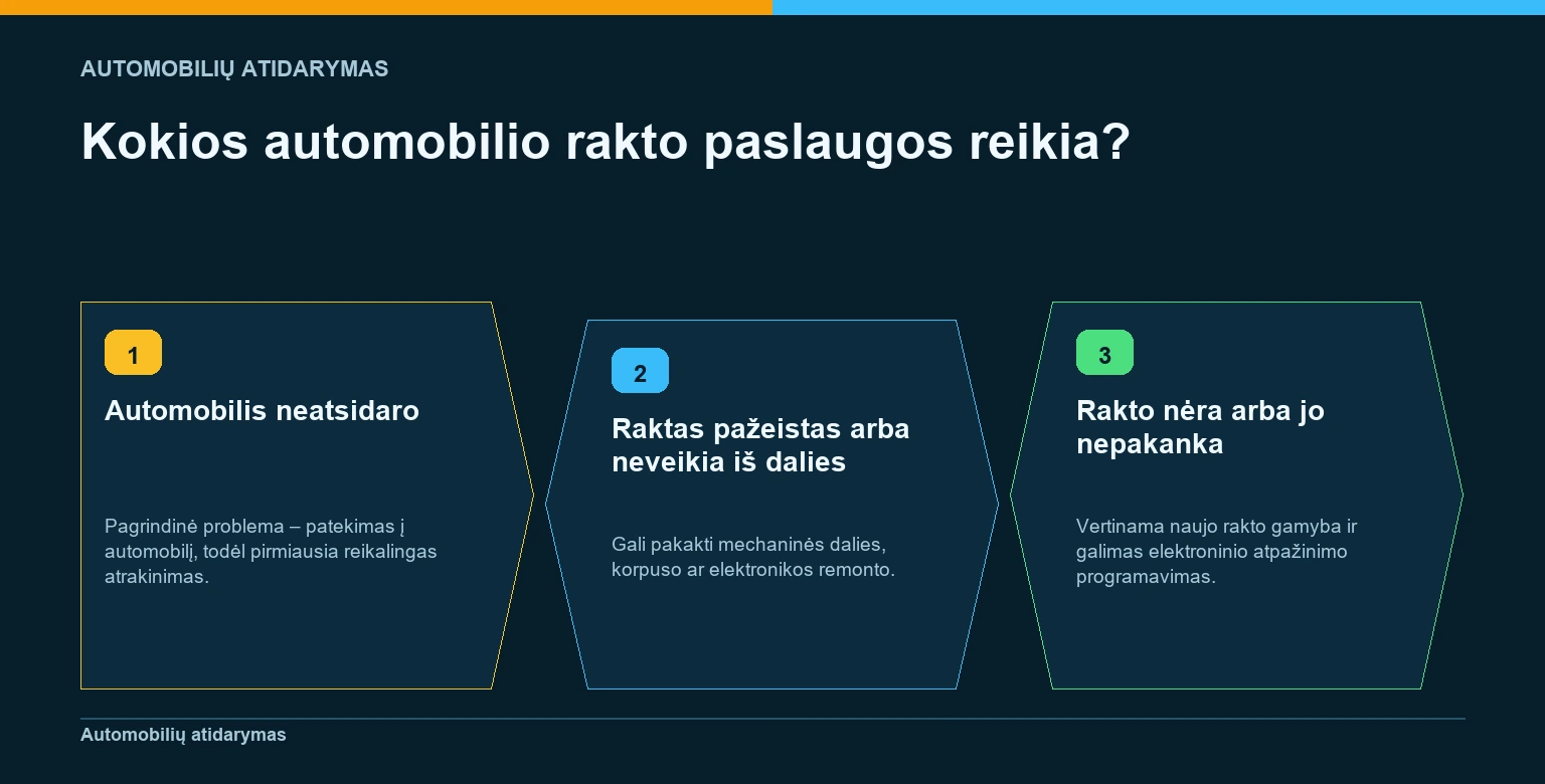 Sprendimo schema, padedanti atskirti, ar reikalingas automobilio atrakinimas, rakto remontas, ar naujo rakto gamyba ir programavimas.