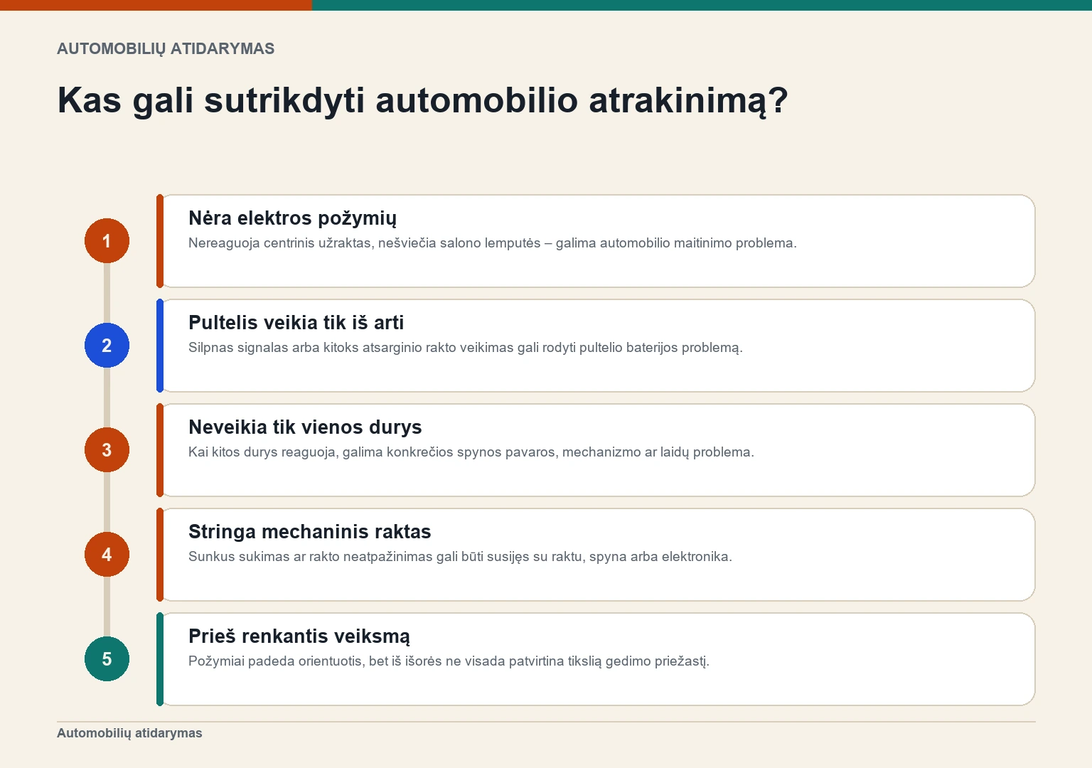 Sprendimų schema parodo, kaip pagal automobilio užrakto ir elektros požymius atskirti galimą akumuliatoriaus, pultelio, spynos ar rakto problemą.