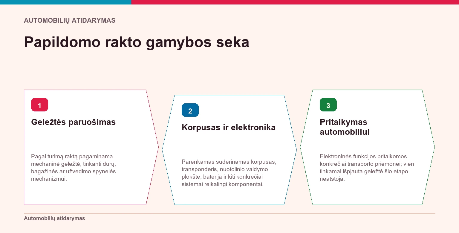 Trys papildomo automobilio rakto gamybos etapai: geležtės paruošimas, korpuso ir elektronikos parinkimas bei pritaikymas automobiliui.